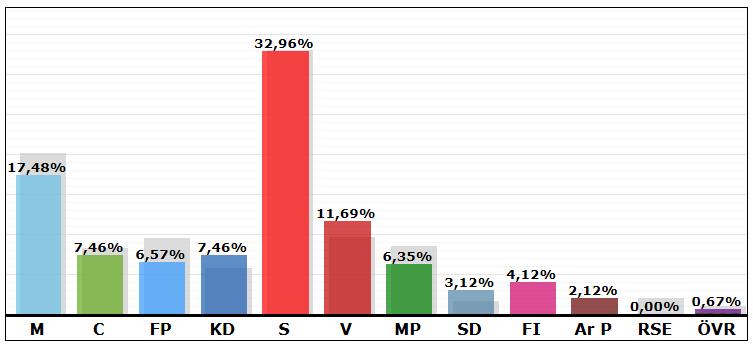 Ersboda Västra Resultat i valet 2010: