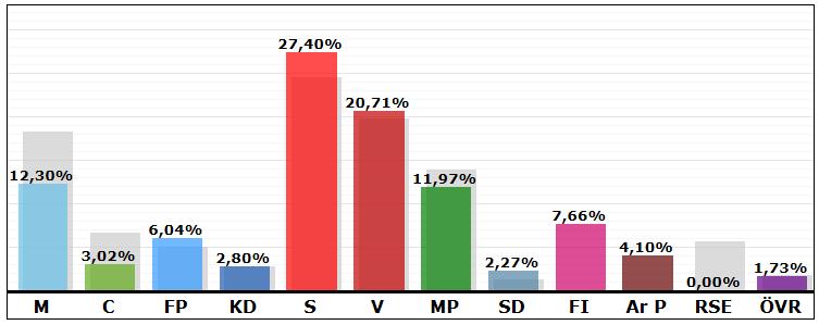 Ålidhem Södra Resultat i valet 2010: 21,05 % Berghem