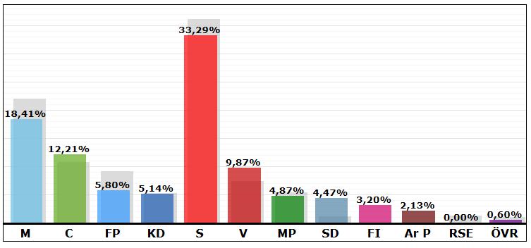 Holmsund Östra Resultat i valet 2010: 9,02