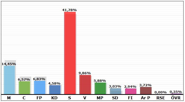 Kronoparken Resultat