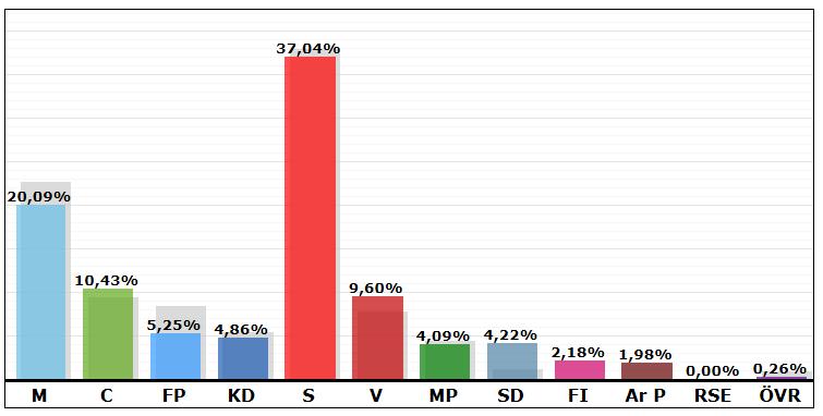 Stöcke Resultat i