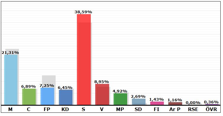 Resultat i valet