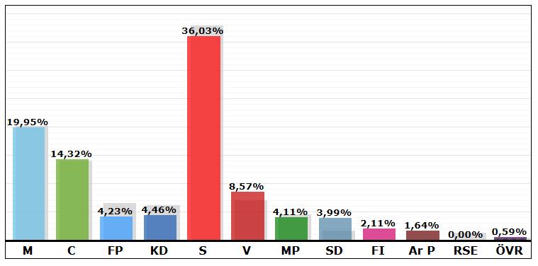 Resultat i valet 2010: 8,48 %