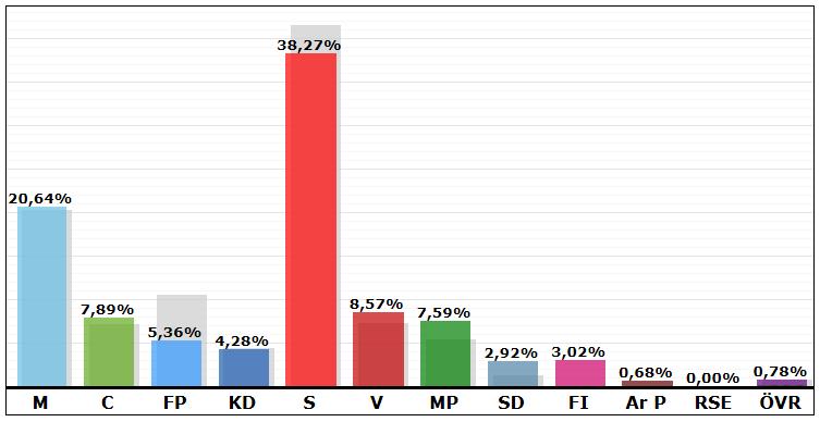 7,31 % Täfteå Resultat i valet