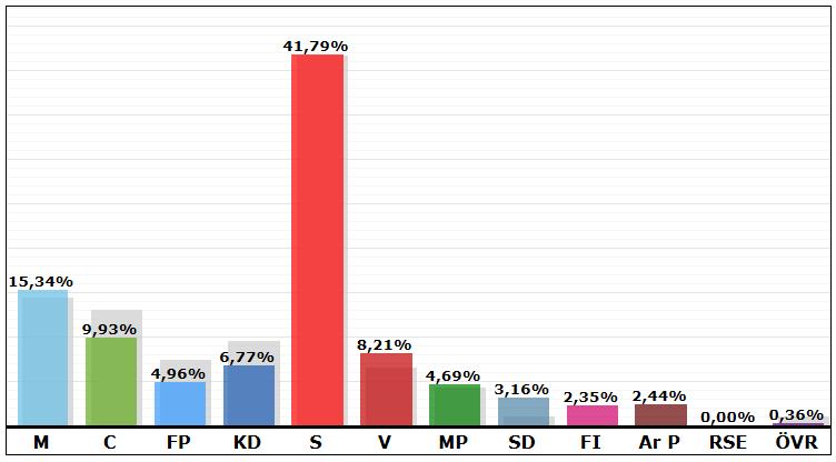 Resultat i valet 2010: 8,57 % Östteg
