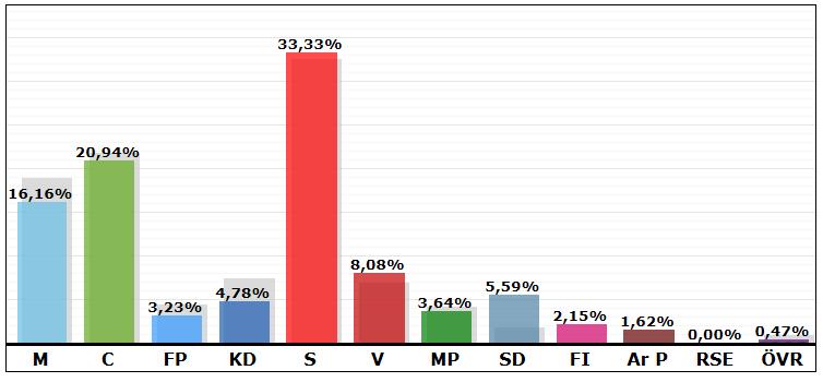 Västra Resultat i valet 2010: 6,75 %