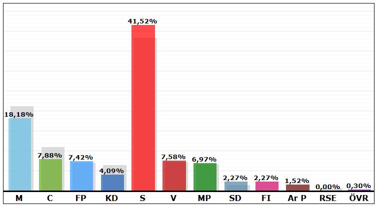 Innertavle Resultat i valet 2010: 7,21 % Böleå Resultat i valet