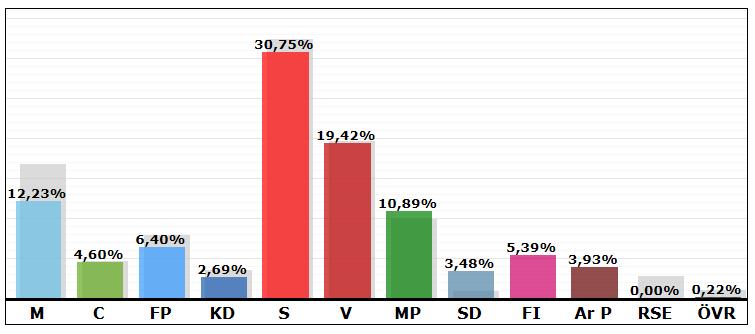 Resultat i valet 2010: 19,77 % Centrum Östra Resultat i valet 2010: 18,61