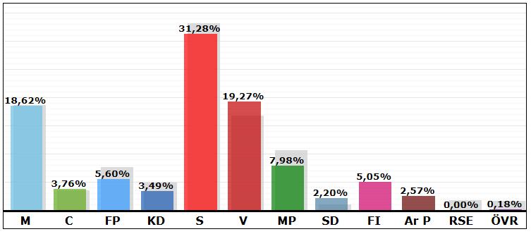 Resultat i valet 2010: 19,73 %