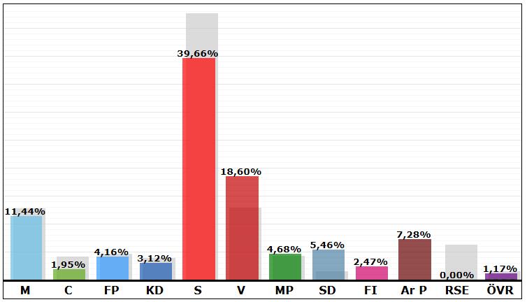 2010: 16,79 % Ersboda Östra