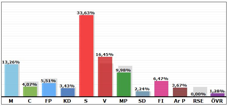 Resultat i valet 2010: 17,58 %