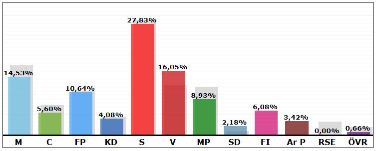 2010: 13,73 % Sofiehem Resultat