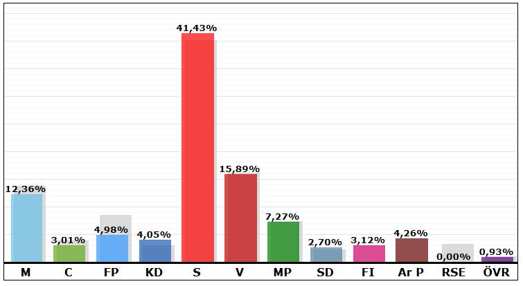 Resultat i valet 2010: 11,57 % Marieberg Resultat i valet