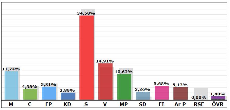 Mariehem Resultat i