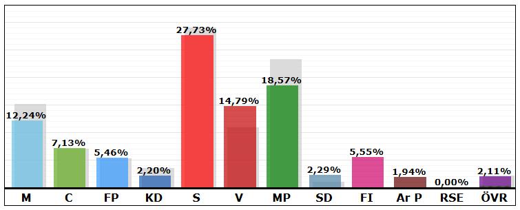 Nydalahöjd Resultat