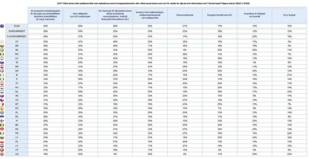 3) Nationell utveckling Svar som väljs