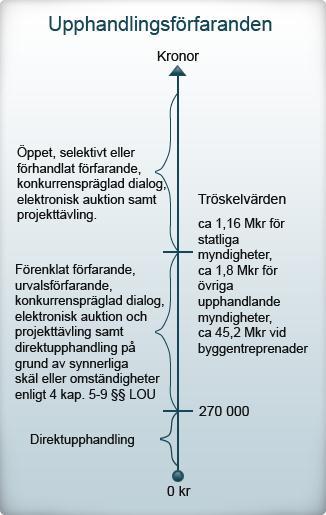 1.2.1 Direktupphandling Med direktupphandling avses en upphandling utan krav på anbud i viss form.