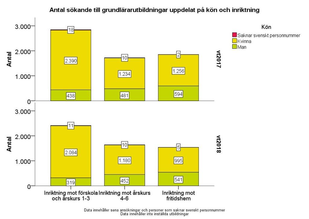 Sökande till grundlärarutbildningar vid första urval vt 2017 och vt 2018 Totalt sett var det 4 317 personer som sökte en eller flera grundlärarutbildningar vid första urval i den nationella