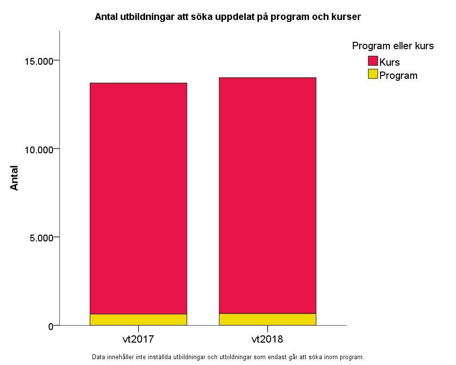 Statistik på utbildningsnivå Kurser respektive program vid