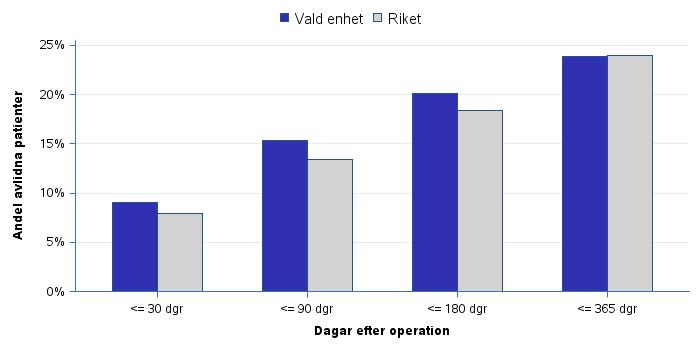 Figur 22. Genomsnittlig mortalitet** efter höftfraktursoperation under perioden 2016-01-01 till 2016-12-31 Figur 23.