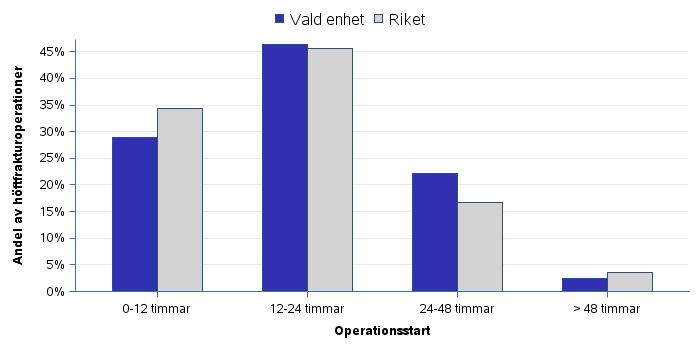 i Höftfraktur-processen är tiden från sjukhusankomst till operationsstart. Vissa vårdgivare har även kopplat grad av uppfyllelse i detta mätetal (t.ex.