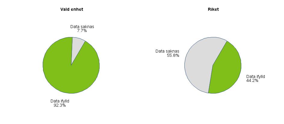 Postoperativ smärta Sedan många år har det inarbetats en rutin att låta patienter rapportera sin upplevda smärta efter ett kirurgiskt ingrepp med hjälp av VAS (Visuell Analog Skala) eller NRS
