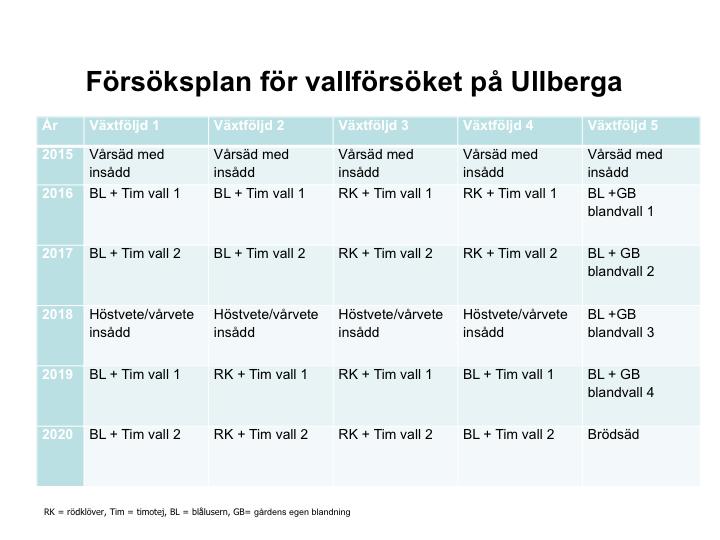 I Vallförsöket på Ullberga jämförs tre vallbalandningar