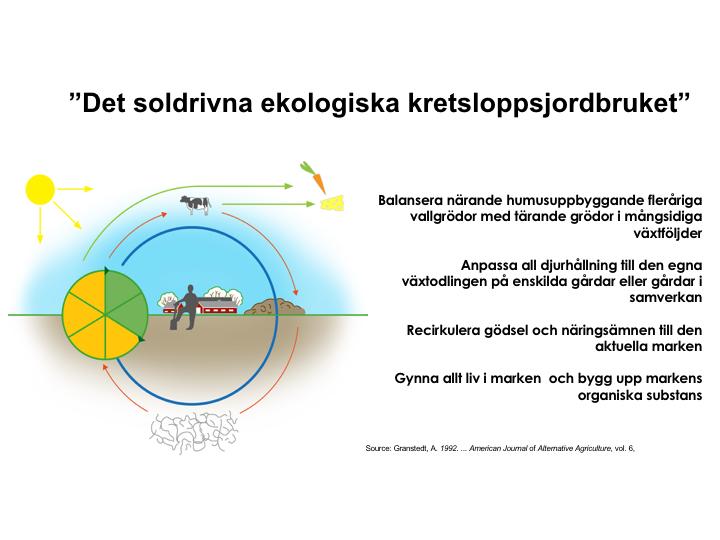 Principiell beskrivning av den biodynamiska gården som ett kretsloppsbaserad organism ( agro-ekosystem ) med avsalu av vegetabilie och animale produkter i form av kött, mjölk, brödsäd och andra