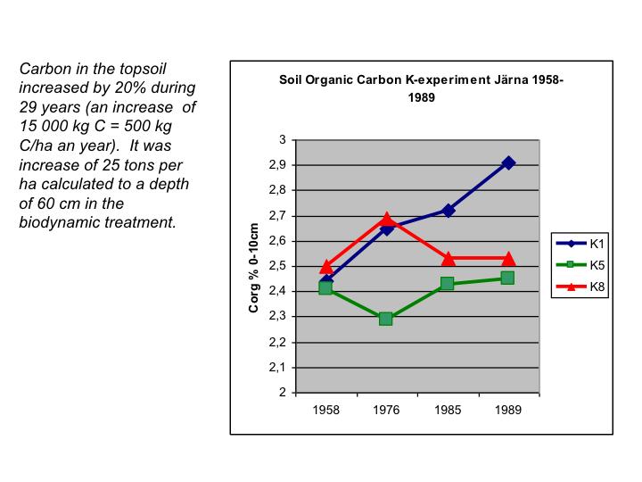 Långligande jämförande fältförsök under 32 år visar hur den organiska substansen fortsätter att öka i biodynamisk odling med vall och biodynamiskt komposterad stallgödsel Granstedt, A.