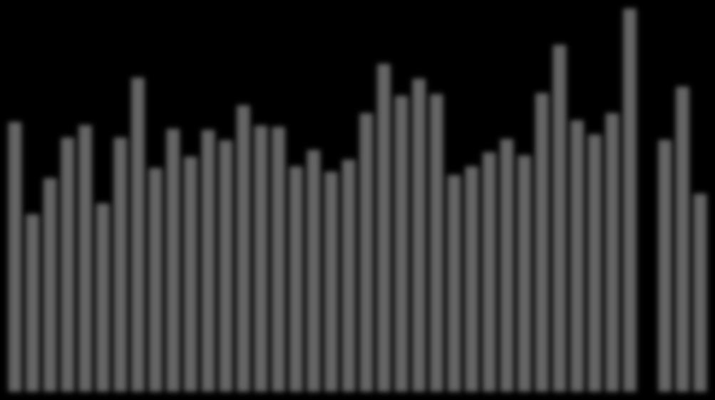 Årlig nederbörd Figur 3 visar den årliga uppmätta mängden nederbörd (regn, snö) på Åland åren 1977 2016. År 2016 var nederbördsmängderna ca 456,6 mm, ca 23,3 procent mindre än normalt.