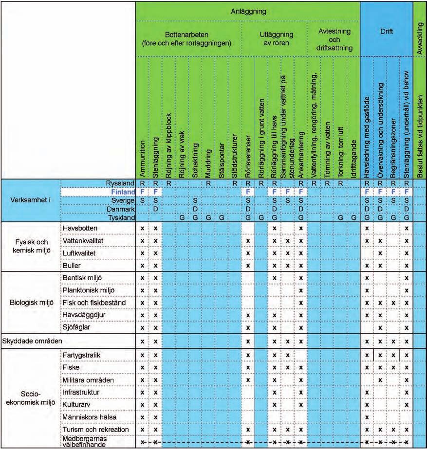 390 Miljökonsekvensbeskrivning Sektion 7 Tabell 7.1. Matris över konsekvensobjekten i den finska miljökonsekvensbedömningen.