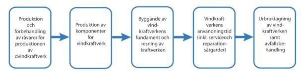 3 För vindkraftsparken behövs byggnads- och servicevägar för transport av vindkraftverkens byggmaterial och maskiner som behövs för att resa dem.