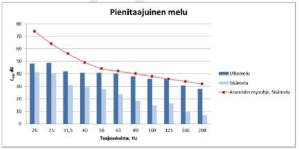 55 Beräkningsresultat för lågfrekvent buller vid receptorpunkt 1 Alla ovan presenterade bullernivåer är direkta resultat av modelleringen. Inga möjliga störningskorrigeringar har lagts till.