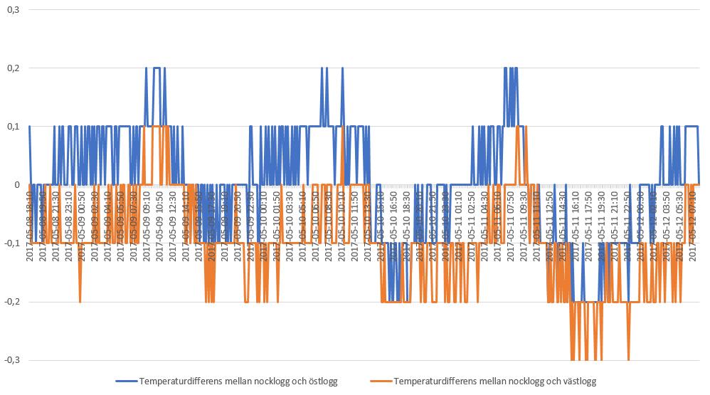 5.2 jämförelse av data mellan loggar 5.2.1 Jämförelse av mätvärden mellan loggarna på referensvinden Figur 28, 29 och 30 redovisar skillnader i mätresultat mellan nockloggen jämfört mot öst och västlogg på referensvinden.