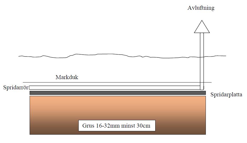 Spridarröret placeras mitt över Matala FSM 190 biomodul och det hela täcks över med markduk innan fyllnads jord täcks över.