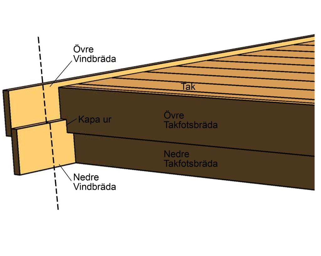 Montera sedan de övre vindbrädorna. Skruva i nedre vindbrädan och i takbrädorna.