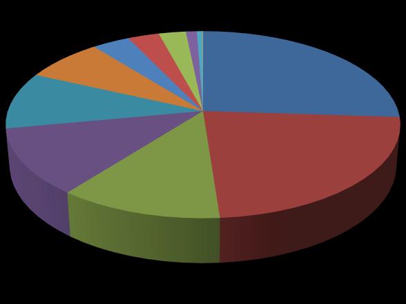 1,0% 2,6% 3,5% 3,0% 7,4% 9,8% 11,5% 11,7% Fördelning av resor 2017 0,5% 0,1% 26,0% 22,8% Öresundståg inkl.