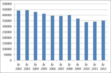 Antalet deltagartillfällen inom ramen för det statliga LOK-stödet har ökat med 1,3 procent 2011 jämfört med 2010. Ökningen för 2012 jämfört med 2011 är 3,1 procent.