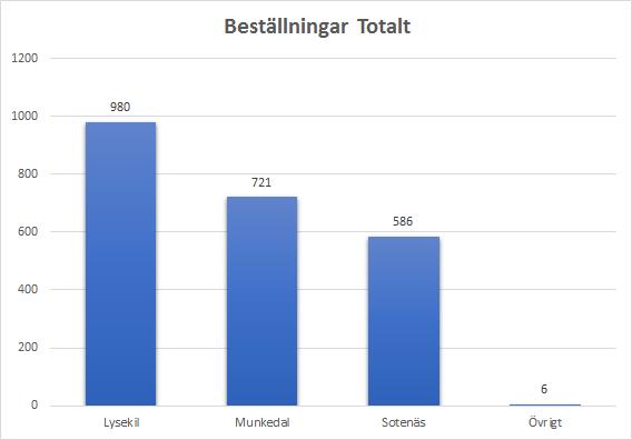 Detta visar på att värdet av en fungerande support och beställningsfunktion är stort. Våra målgrupper har under året fått adekvat hjälp vid behov samt att beställningsrutinerna har fungerat.