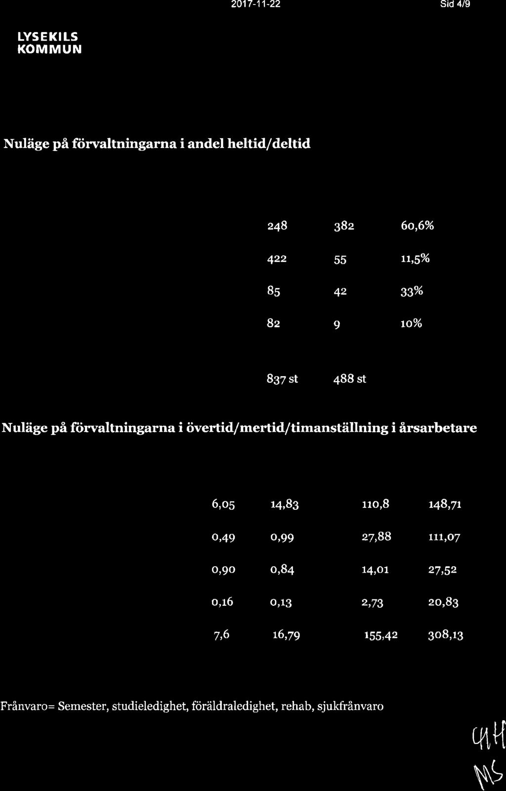 27,88 ttt,o7 o,9o o,84 \4,o\ 27,52 0,16 o,13 2,73 2o,83 2,6 L6,Tg rss,42 3o8,r3 Frånvaro= Semester, studieledighet, föräldraledighet,