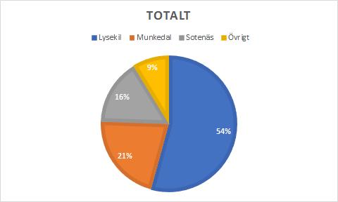 Beställningar under 2017