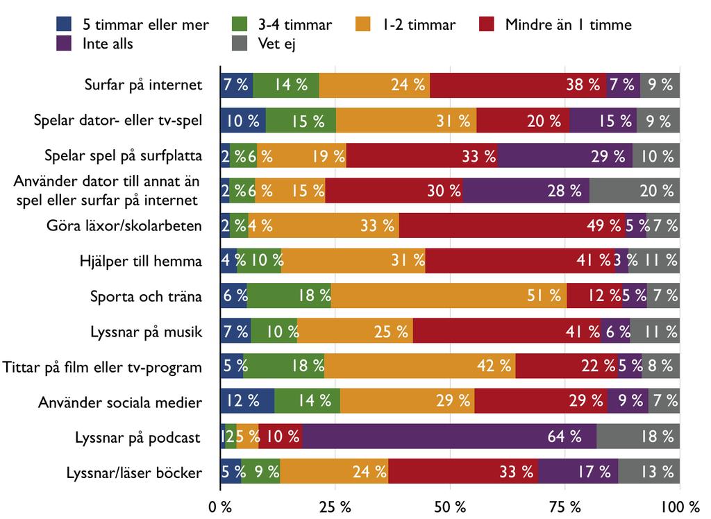 15. Om du tänker på en vanlig dag, ungefär hur länge brukar du?