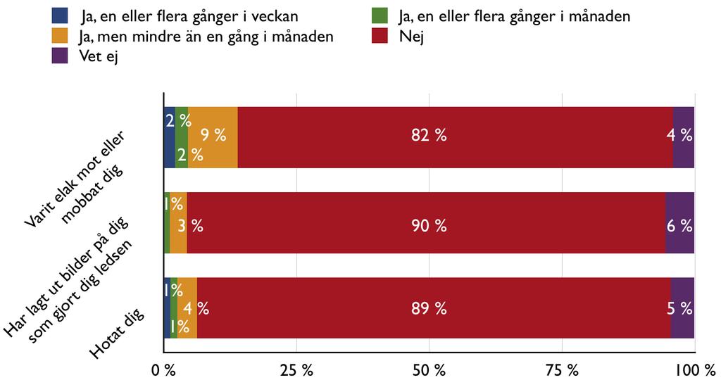 19. Har du själv råkat ut för något av följande på internet eller via mobilen under det senaste året? Majoriteten av de åländska barnen har inte blivit utsatta på internet eller via mobiltelefonen.