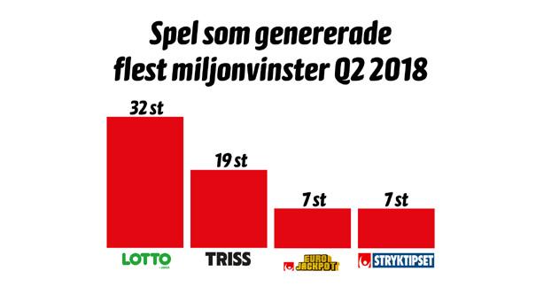 5 Topplista Största vinsterna De sju största vinsterna under andra kvartalet 2018 var fördelade över sju olika län.