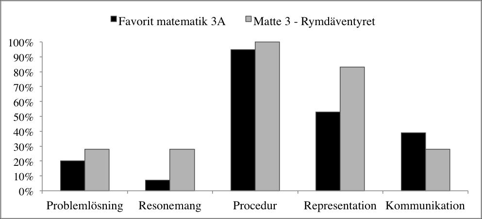 kommunikationskompetensen skiljer sig från tidigare forskning. I det digitala läromedlet testades kommunikationskompetensen i 28% av alla uppgifter medan Boesens m.fl.