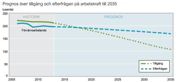 Stor brist på utbildade år 2035