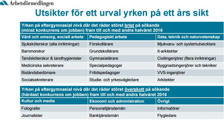 Arbetsförmedlingens utsikter för yrken på