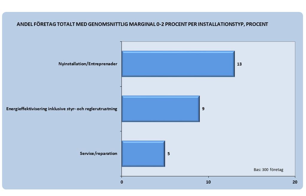 18 KOMMENTARER TILL RESULTATEN Inte helt oväntat hade service och reparationer det högsta totala medelvärdet med 7,7 på den tiogradiga skalan.