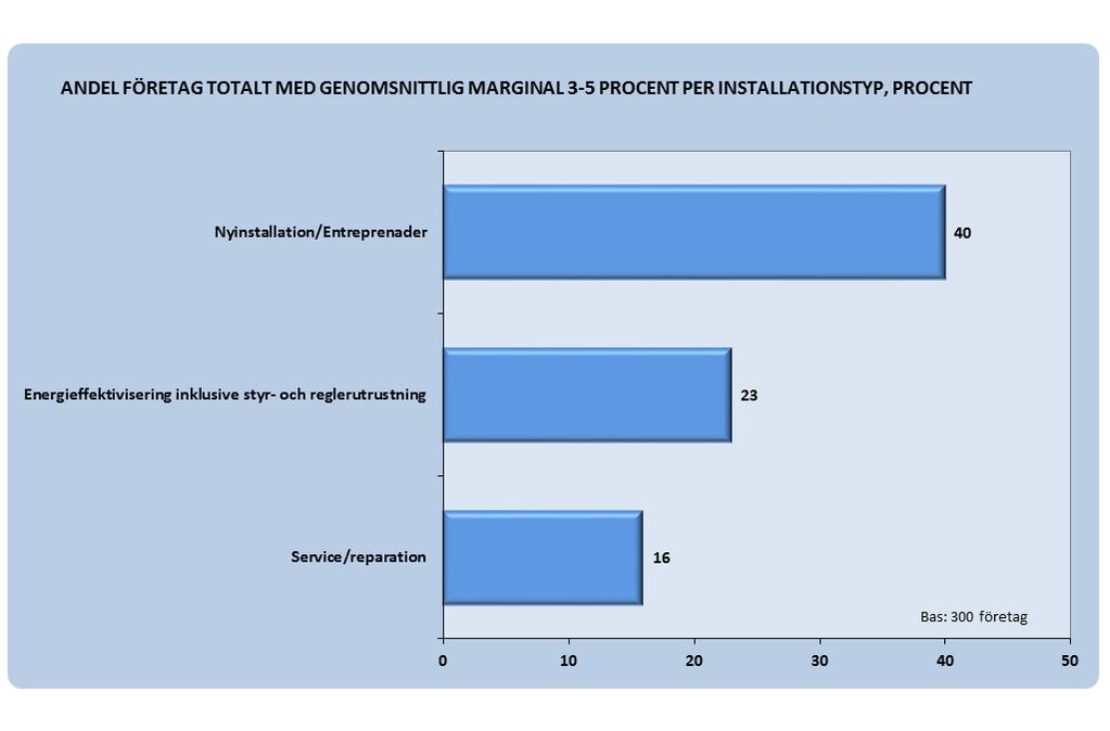 16 procent av företagen hade marginaler på 3-5 procent med tyngdpunkten på stora och medelstora företag.