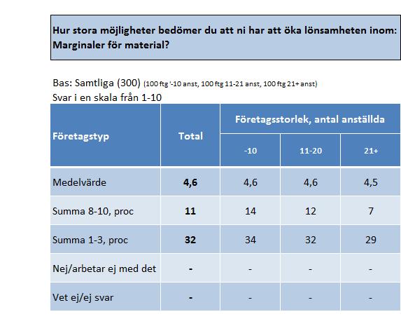 28 6.2 Marginaler för material KOMMENTARER TILL RESULTATEN Marginaler för material hamnade i den övre delen bland de lägsta värdena med 4,6, vilket totalt sett pekar på att företagen ser mycket